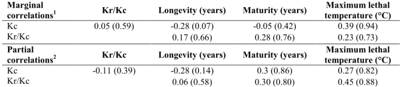 Table 8. Covariance between Kc, Kr/Kc and life-history traits in 76 bivalve species 