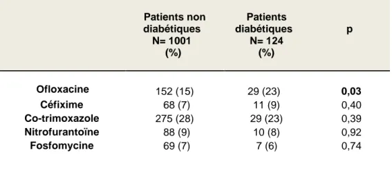 Tableau 4: Comparaison des résistances aux antibiotiques de l'ensemble des  bactéries  Patients non  diabétiques  N= 1001   (%)  Patients  diabétiques N= 124 (%)  p   Ofloxacine   152 (15)  29 (23)  0,03  Céfixime  68 (7)  11 (9)  0,40  Co-trimoxazole  275