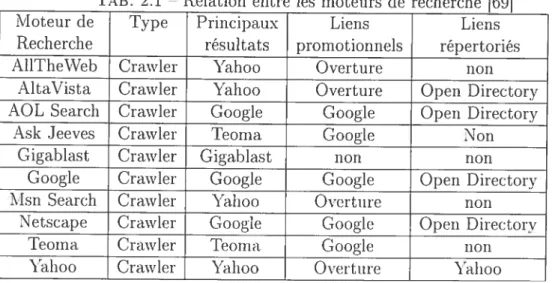 TAB. 2.1 — Relation entre les moteurs de recherche [691