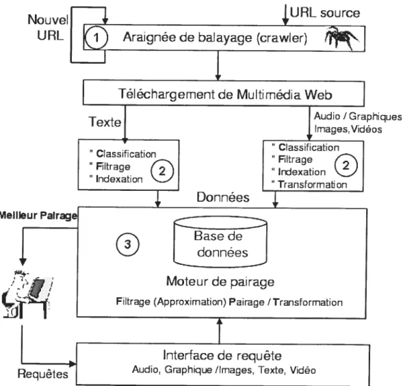 FIG. 2.1 — Architecture des moteurs de recherche 111, 10j