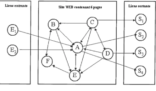 FIG. 2.2 Type de liens