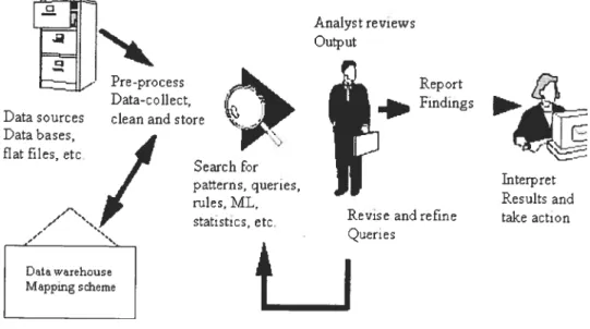 FIG. 3.2 - Processus de forage de tÏonnées