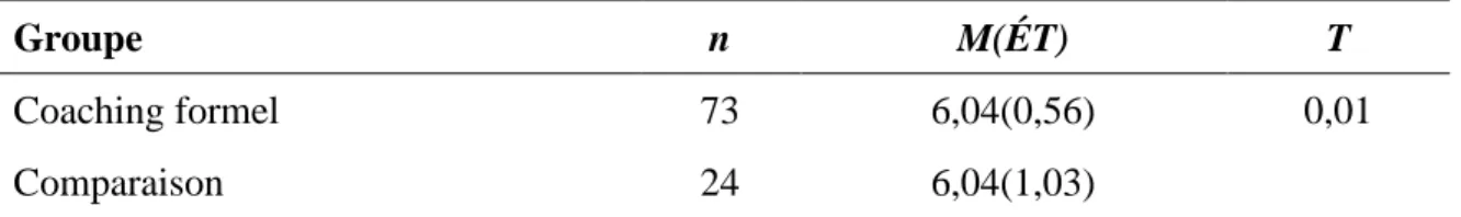 Tableau 4 : Comparaison des moyennes entre les groupes sur la dimension  Management de l’autoefficacité au leadership 