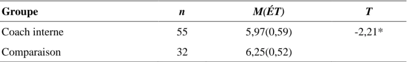Tableau 8 : Comparaison des moyennes entre les groupes coachés pour la dimension  Management de l’autoefficacité au leadership 