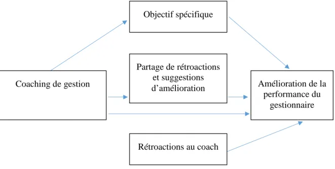 Figure 5 :  Modèle conceptuel de la relation entre le coaching et l’amélioration de la  performance selon Smither et al