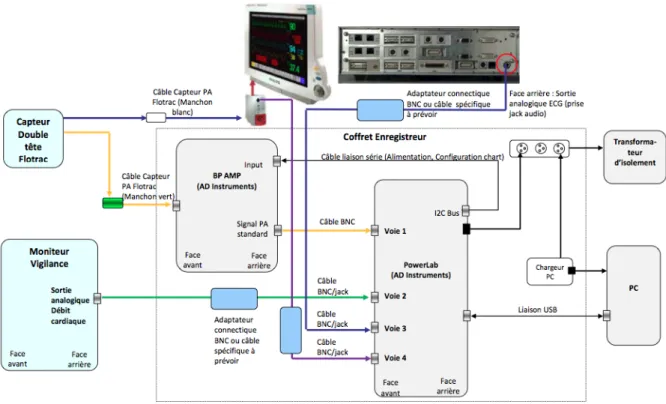 Figure 1 : schéma de montage des différents appareil de mesure de débit cardiaque et  interface informatique : PowerLab (  PRETA TIMC-IMAG)