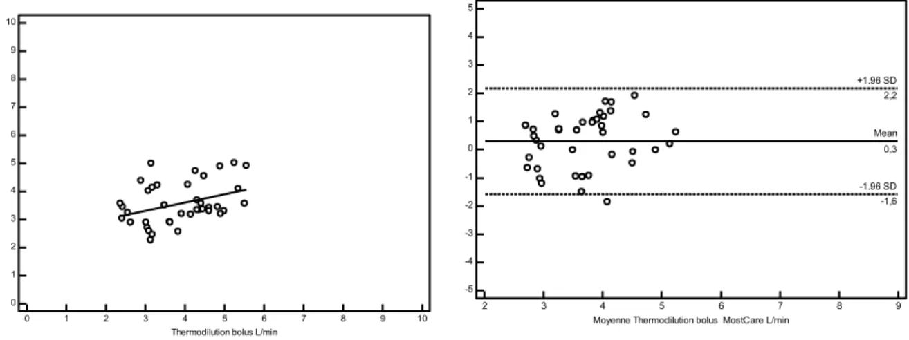 Figure  4  :  graphique  de  régression  linéaire  et  Bland  et  Altman  pour  la  méthode  de  thermodilution par bolus versus MostCare  