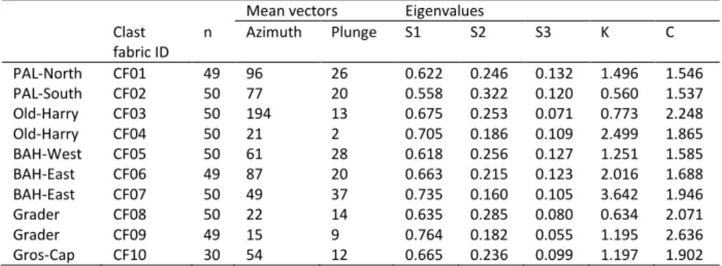 Table 2. Clast fabric data from this study. S = eigenvalues; K = shape parameter; C = strength parameter