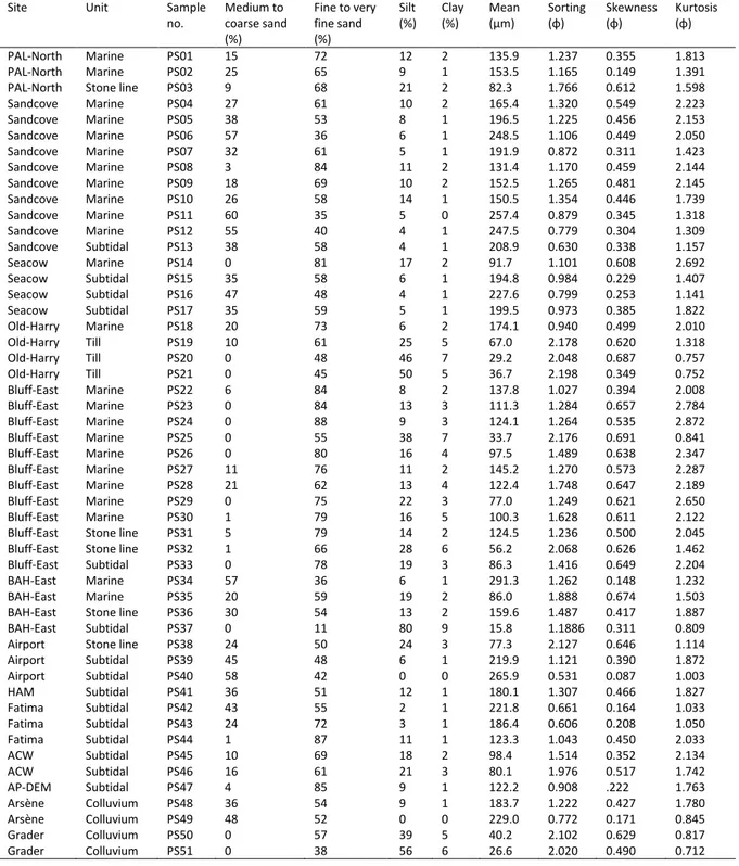 Table 3. Particle size data from this study. 