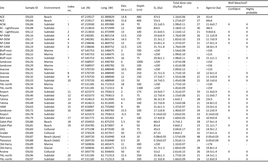 Table  4.  Sample  location,  elevation,  depth,  equivalent  doses  (D e )  and  resulting  quartz  OSL  ages