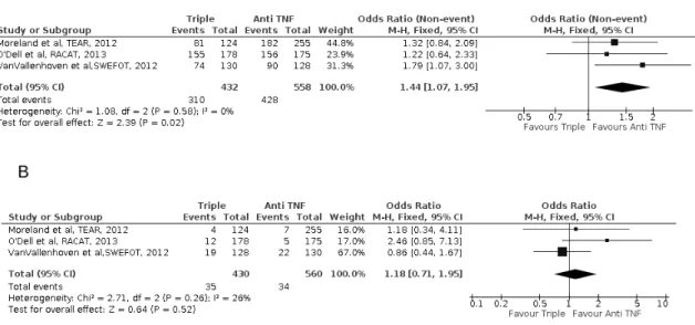 Figure 4 - Efficacy of triple combination and Anti TNFα in early rheumatoid arthritis with insufisent response to methotrexate.