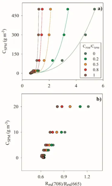 Figure 4. Simulated particle composition effects on C SPM  estimates. a) Variation of C SPM  as  a  function  of  R rs (708)/R rs (665)  for  particle  assemblages  having  different  chemical  composition, power-type regression models (solid lines), b) id