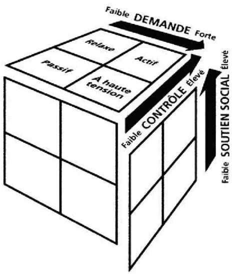 Figure 3 : Modèle latitude-demande-soutien. Adapté de Karasek et Theorell (1992). 