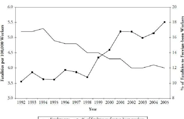 Figure 5 : Évolution des taux de mortalité chez les travailleurs natifs et immigrants