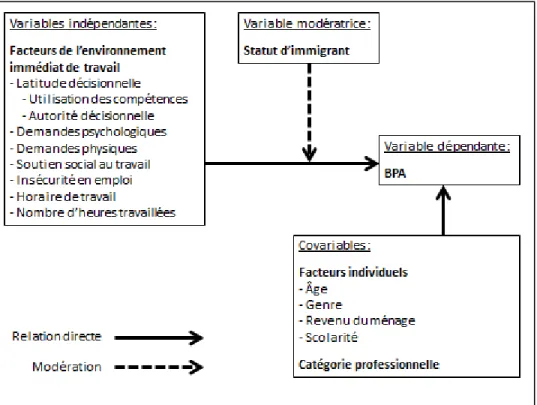 Figure 6 : Modèle de modération du statut d’immigrant sur l’association entre l’environnement  immédiat de travail et les BPA