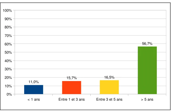 Figure 6 : Répartition des patients selon l’ancienneté de leur médecin traitant. 