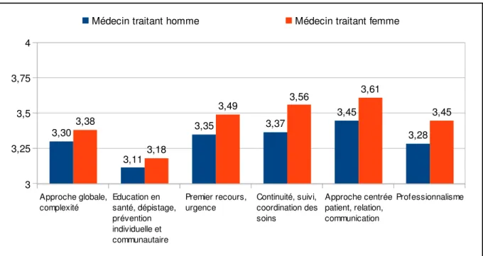 Figure 16 : Moyenne des notes attribuées selon le sexe du médecin traitant. 