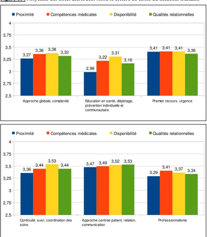 Figure 18 : Moyenne des notes attribuées selon le critère de choix du médecin traitant