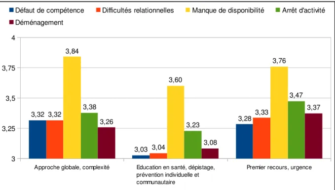 Figure  20 :  Moyenne  des  notes  attribuées  selon  la  raison  du  changement  de  médecin  traitant