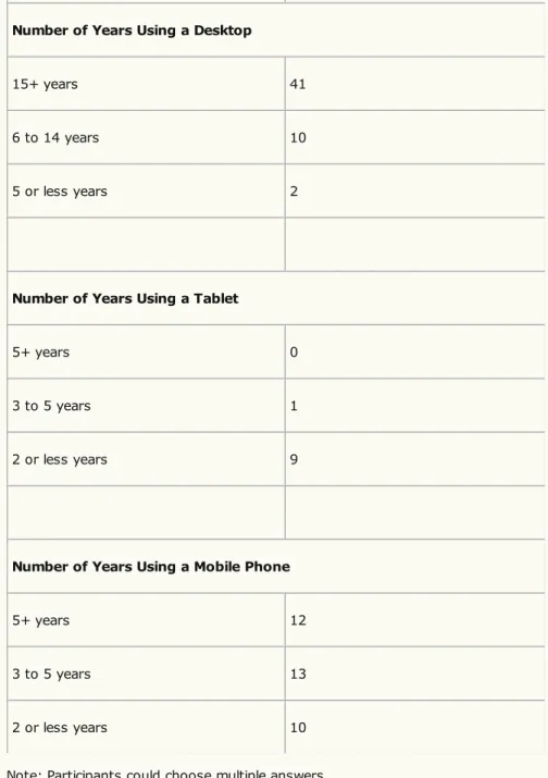 Figure 1: Types of Technologies Preferred by Blind Users