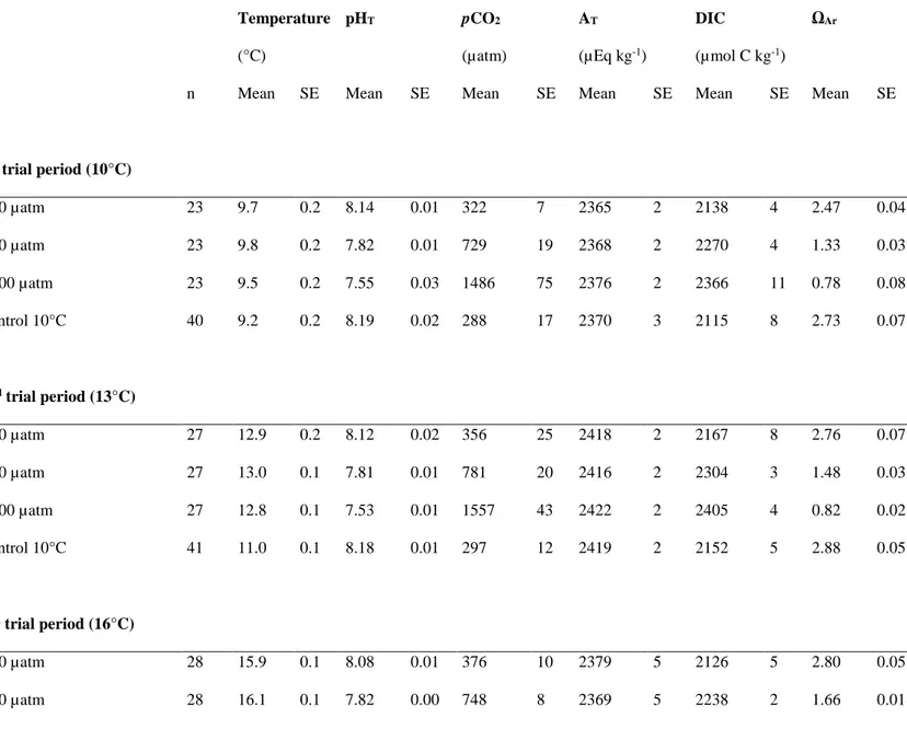 Table  1:  Mean  seawater  temperature  and  parameters  of  the  carbonate  system  in  each  pCO 2 