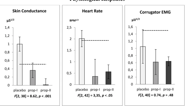 Figure  1.  Physiological  responses  of  participants  with  PTSD  during  mental  imagery  of  personal  traumatic  events