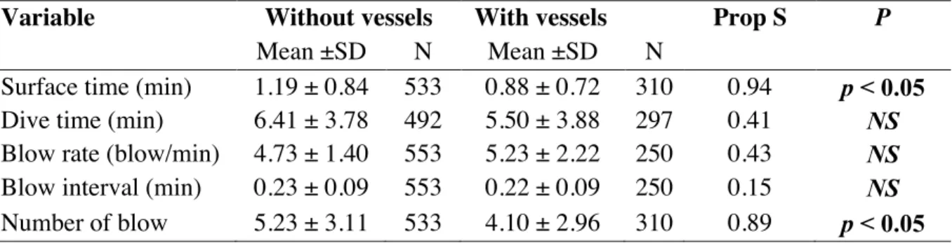 Table 1: Means values (SD) of blue whale response variables during the two experimental  phases, with the Welch t-test significance based on the proportion (Prop S) of the 10,000 