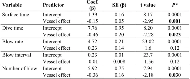 Table 2: Effects of the presence of vessels on various behavioural parameters of blue  whales, as determined from GLMMs using focal follows as mixed effect