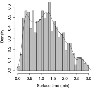 Figure 5: Frequency and density distribution of surface time 