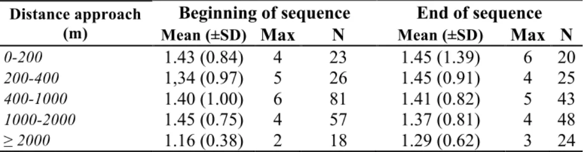 Table 3: Mean (SD) and maximum number of vessels by category of distance of approach  at the beginning and end of breathing sequences 
