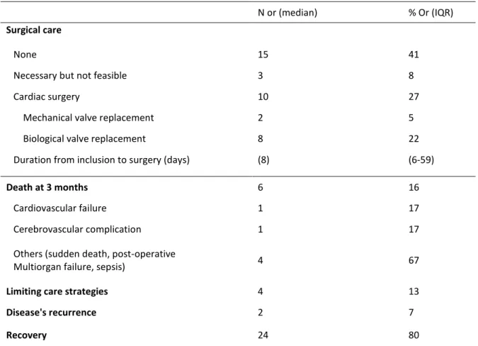 Table 3. Surgical cares and patient’s outcomes 
