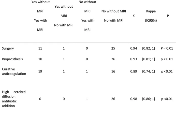 Table 6. Difference between indication of surgery, type of prostheses and choice of curative  anticoagulation   Yes without  MRI    Yes with  MRI  Yes without MRI  No with MRI  No without MRI  Yes with MRI  No without MRI No with MRI  K  Kappa  (IC95%)  P 