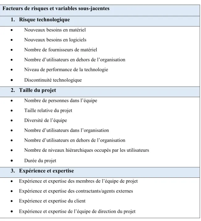 Tableau 1 : Synthèse -Liste de facteurs de risques et variables associées  Facteurs de risques et variables sous-jacentes 