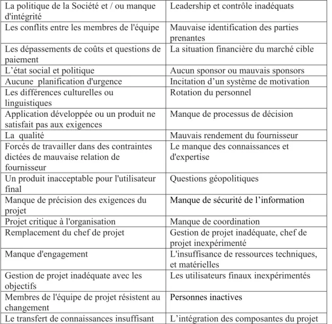 Tableau 4 : Cinquante-cinq facteurs de risques potentiels au sein des équipes virtuelles 