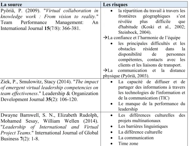 Tableau 9 : Les sources bibliographiques des facteurs de risques au sein des équipes  virtuelles 