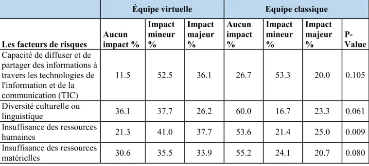 Tableau 13 :  L’impact de quatre (4) facteurs de risques avec les différences significatives  au sein des équipes virtuelles et traditionnelles 