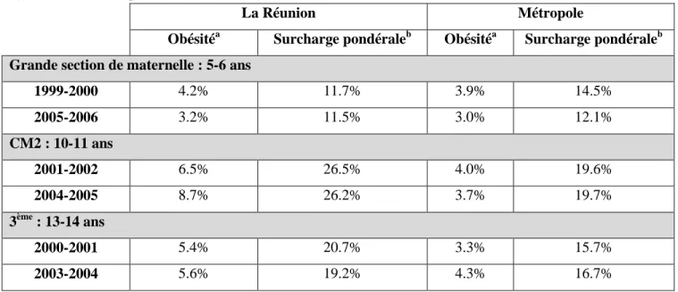 Tableau 3.  Données  de  prévalence  sur  la  surcharge  pondérale  à  La  Réunion  et  en  Métropole