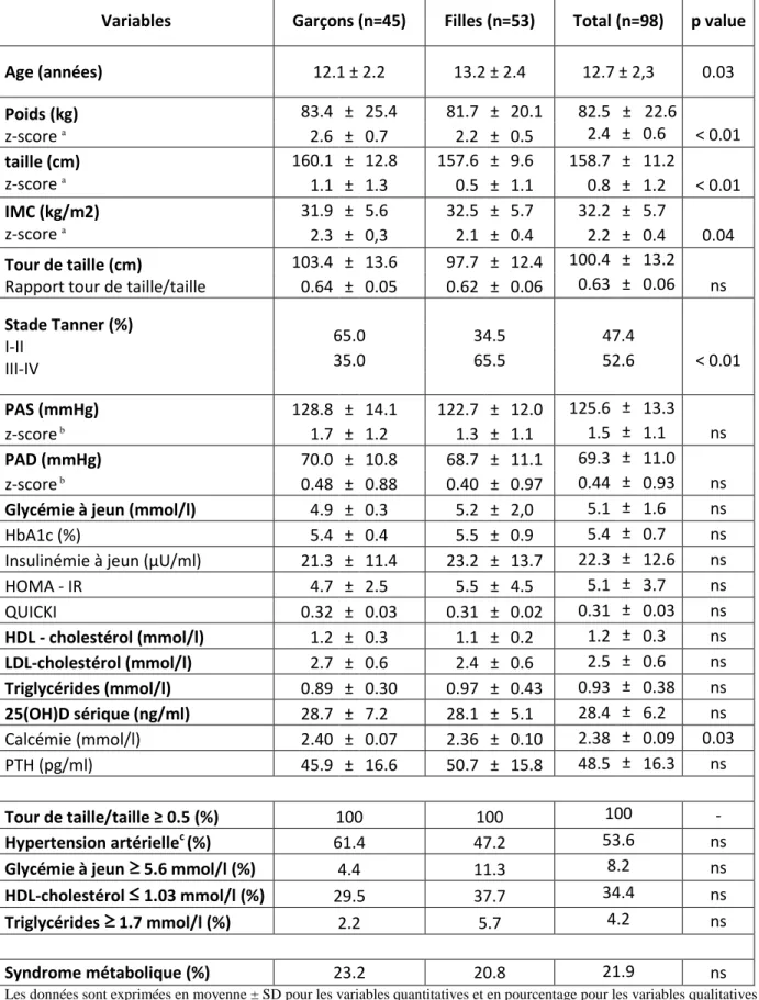 Tableau 7. Population d’étude et caractéristiques anthropométriques et biochimiques selon le sexe