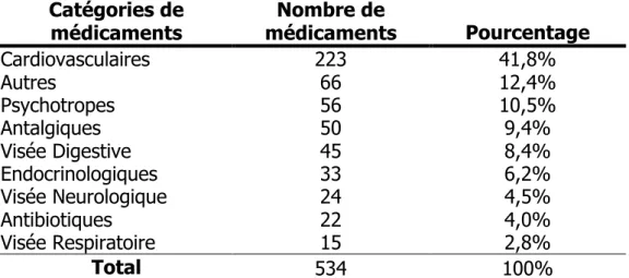 Tableau 4 : Répartition des médicaments de l’ordonnance de sortie par catégories 