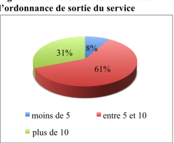 Figure 7: Nombre de médicaments sur  l’ordonnance de sortie du service