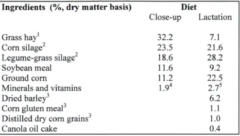 Table 3.1 Ingredients of the diets fed to dairy cows. 