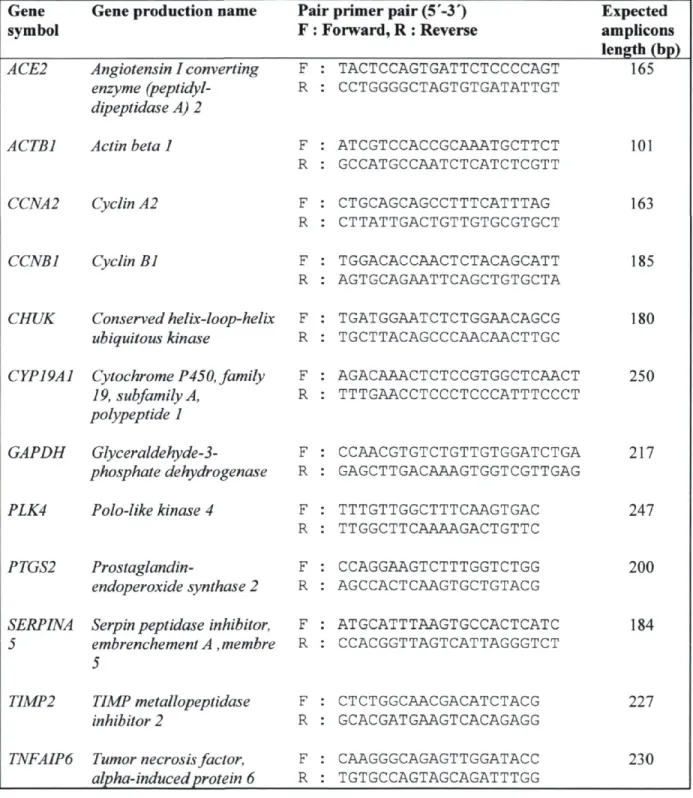 Table 3.3 Primer sequences used for RT-QPCR. 