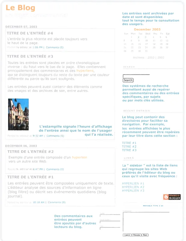 Figure 4.3. Le blog en tant que format: un objet conventionnel