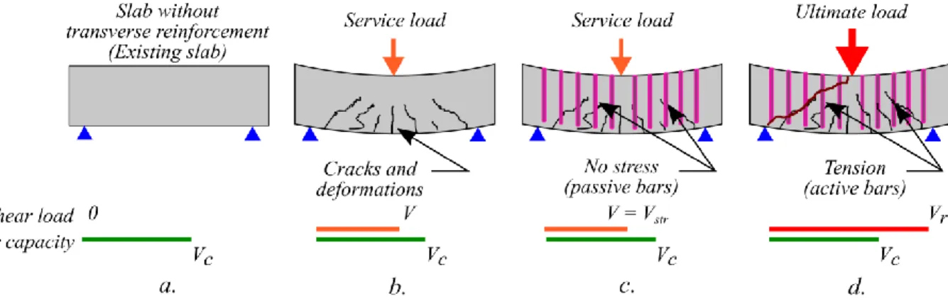 Figure 4. a) Slab without transverse reinforcement; b) Slab without transverse reinforcement  subjected to service load; c) Strengthened slab at service load; d) Strengthened slab at ultimate 