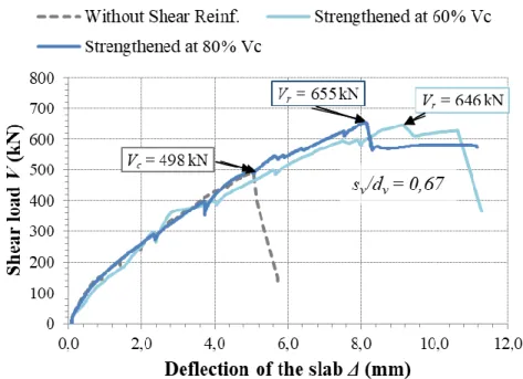 Figure 5. Shear-deflection response of a slab without shear reinforcement and two slabs with  added transverse bars strengthened at 60% and 80% of their unreinforced shear capacity, V c