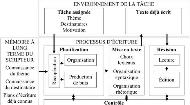 Figure  1:  Représentation  schématique  du  processus  d’écriture  (adapté  d’après  Hayes  et  Flower, 1980) 