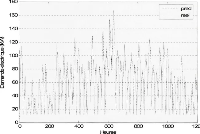 Figure 1 7 Comparaison  entre  les charges réelles  et les charges prédites par un  RNA statique  avec  les  données de  validation