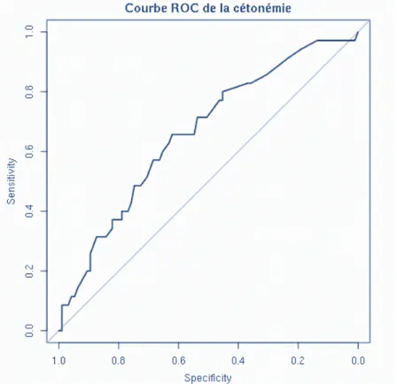 Graphique 1 : Courbe ROC de la cétonémie 