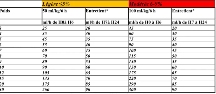 Tableau 2 : Quantité de SRO pour réhydratation enfant par SNG, selon protocole « the royal’s children  hospital of  melbourne » 