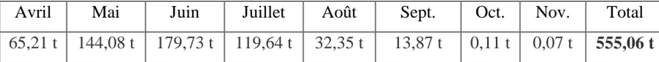 Tableau 3 : Volumes de résidus de crevettes reçus par le Lieu d’Enfouissement Technique  de Gaspé sur l’année 2015 ventilés par mois dont 85 % des volumes seraient dus à l’usine  Les Pêcheries Marinard ltée